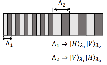 Domain-engineered source of orthogonal pairs