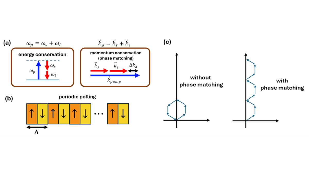 Quasi phase matching with periodic poling Raicol Quantum