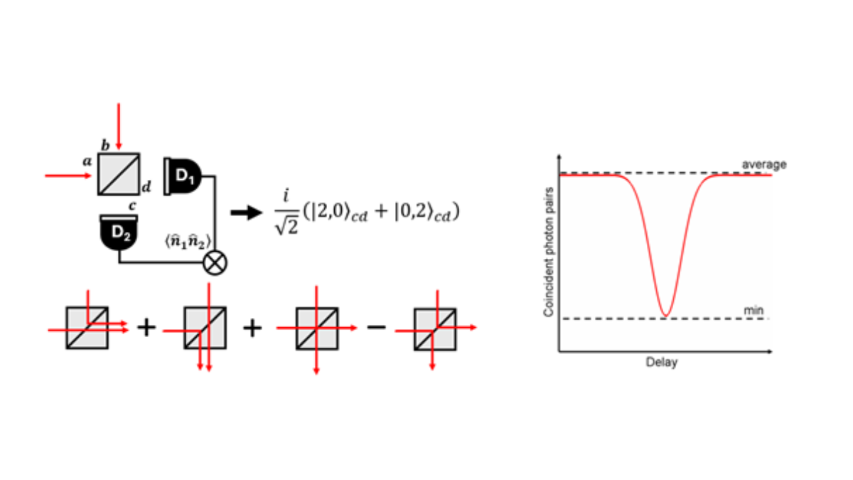 Using the Hog-Ou-Mandel effect for imaging Raicol