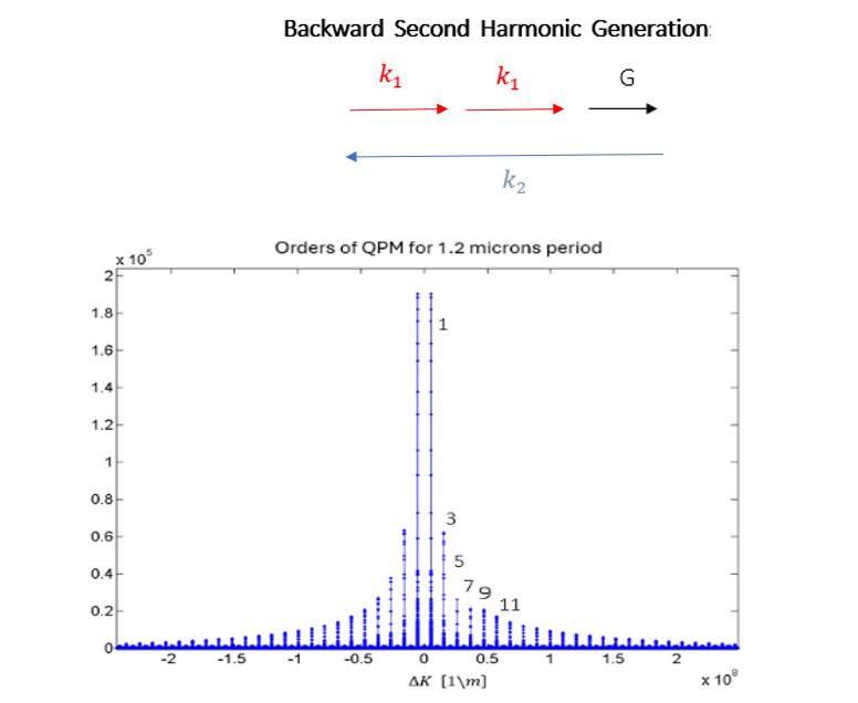 Backward Second Harmonic Generation RAICOL